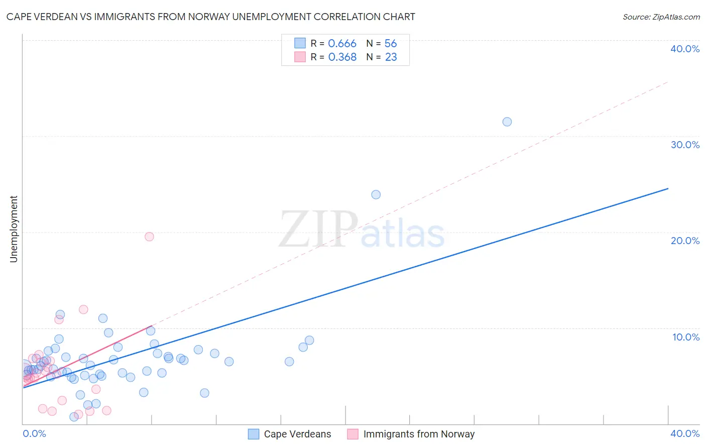 Cape Verdean vs Immigrants from Norway Unemployment