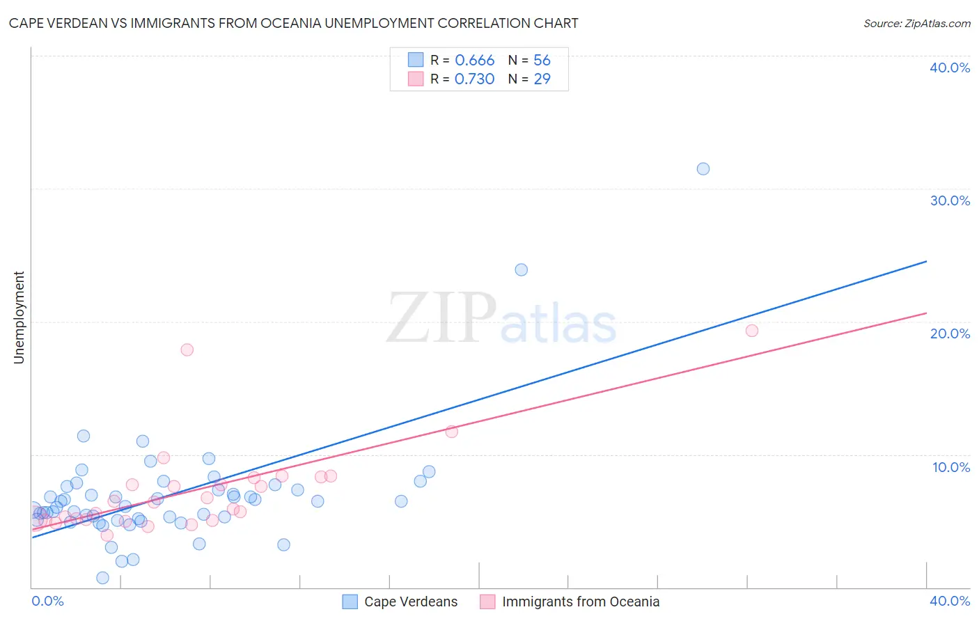 Cape Verdean vs Immigrants from Oceania Unemployment