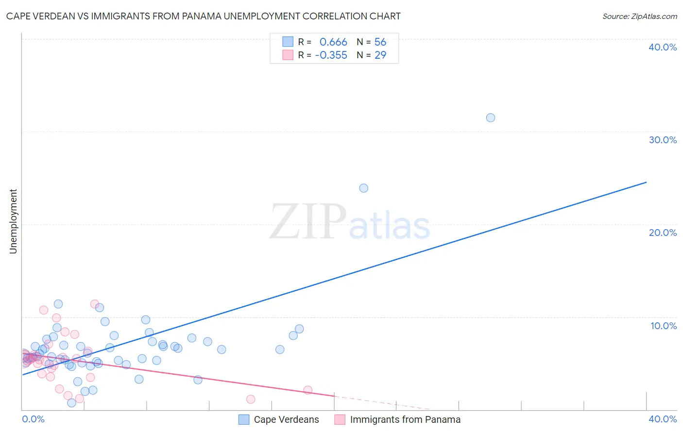 Cape Verdean vs Immigrants from Panama Unemployment