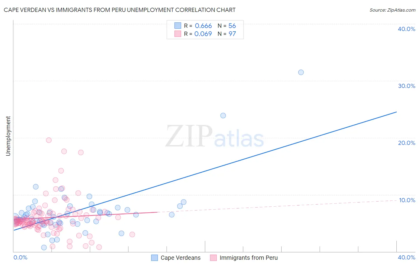Cape Verdean vs Immigrants from Peru Unemployment