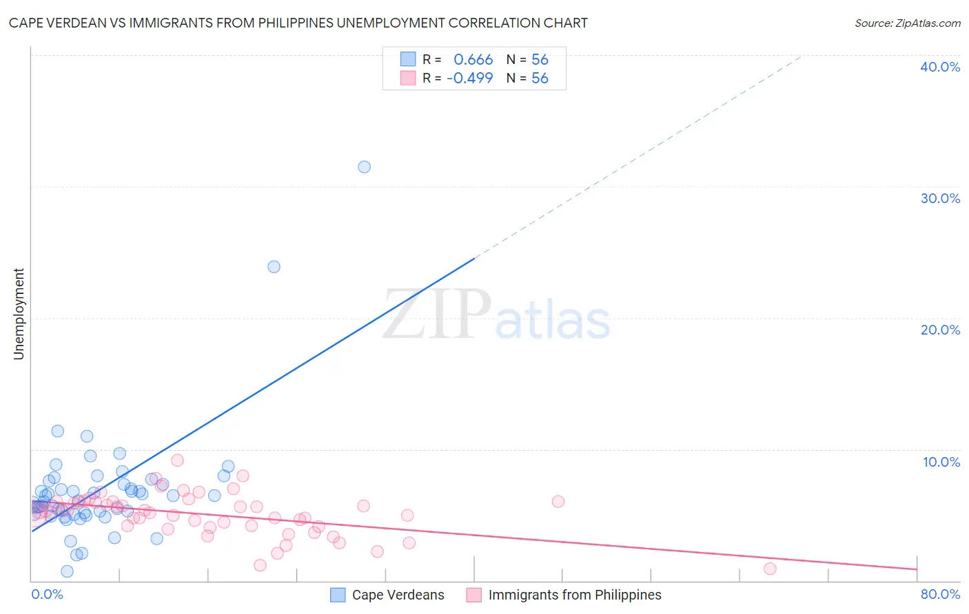 Cape Verdean vs Immigrants from Philippines Unemployment