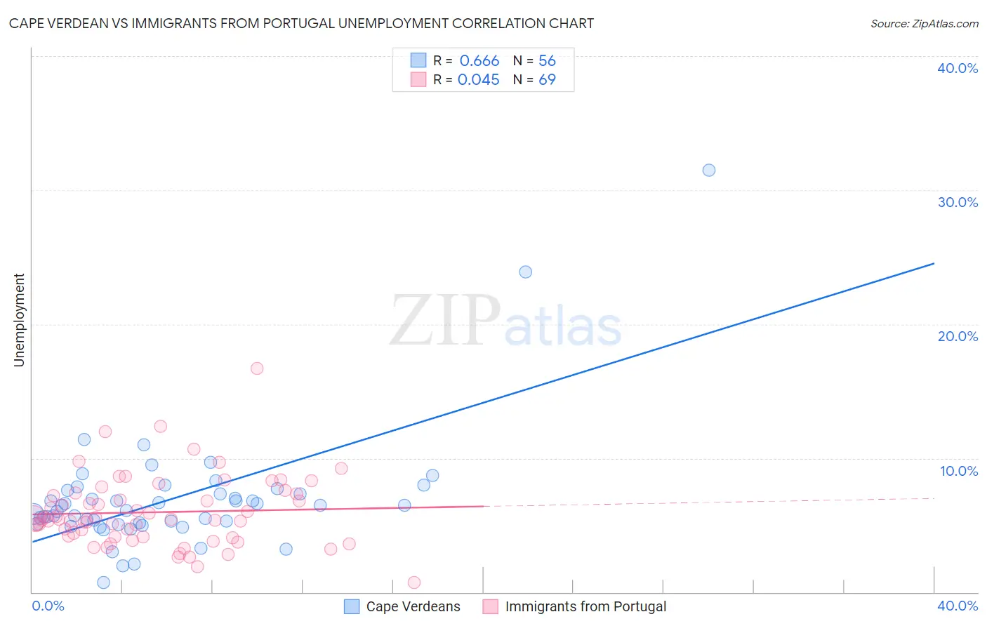 Cape Verdean vs Immigrants from Portugal Unemployment