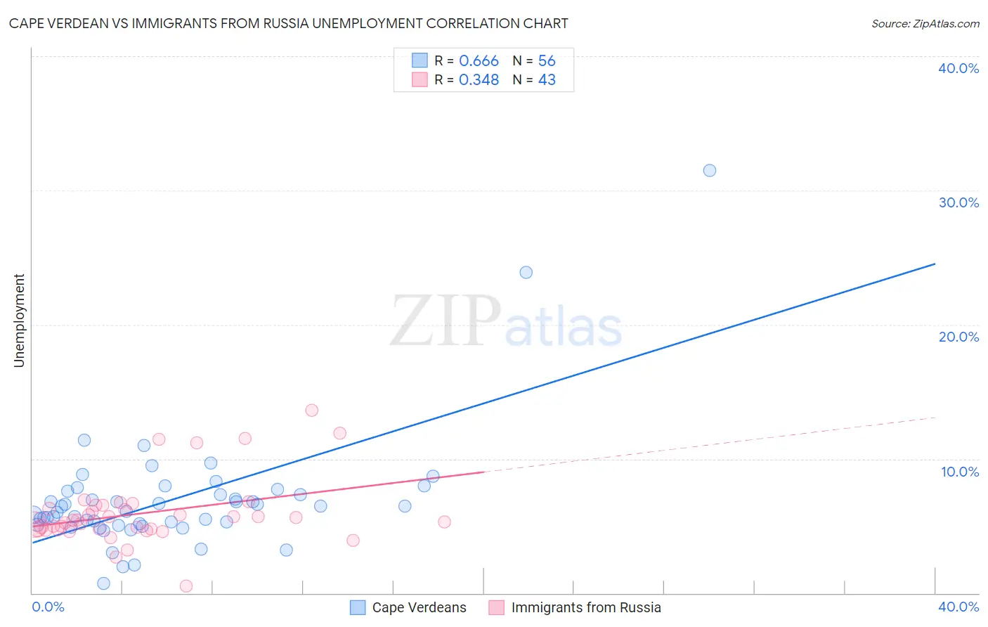 Cape Verdean vs Immigrants from Russia Unemployment