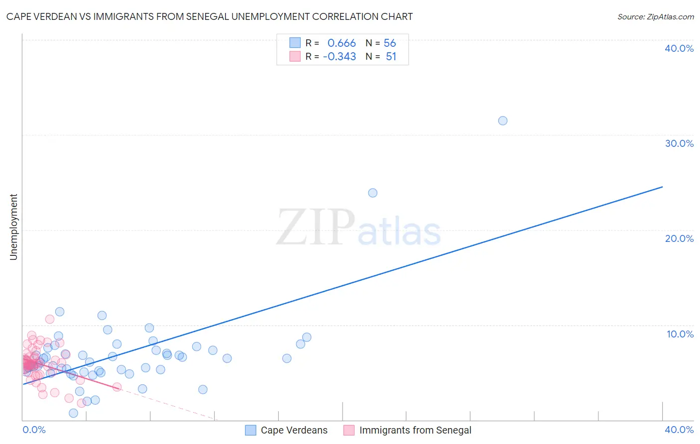 Cape Verdean vs Immigrants from Senegal Unemployment