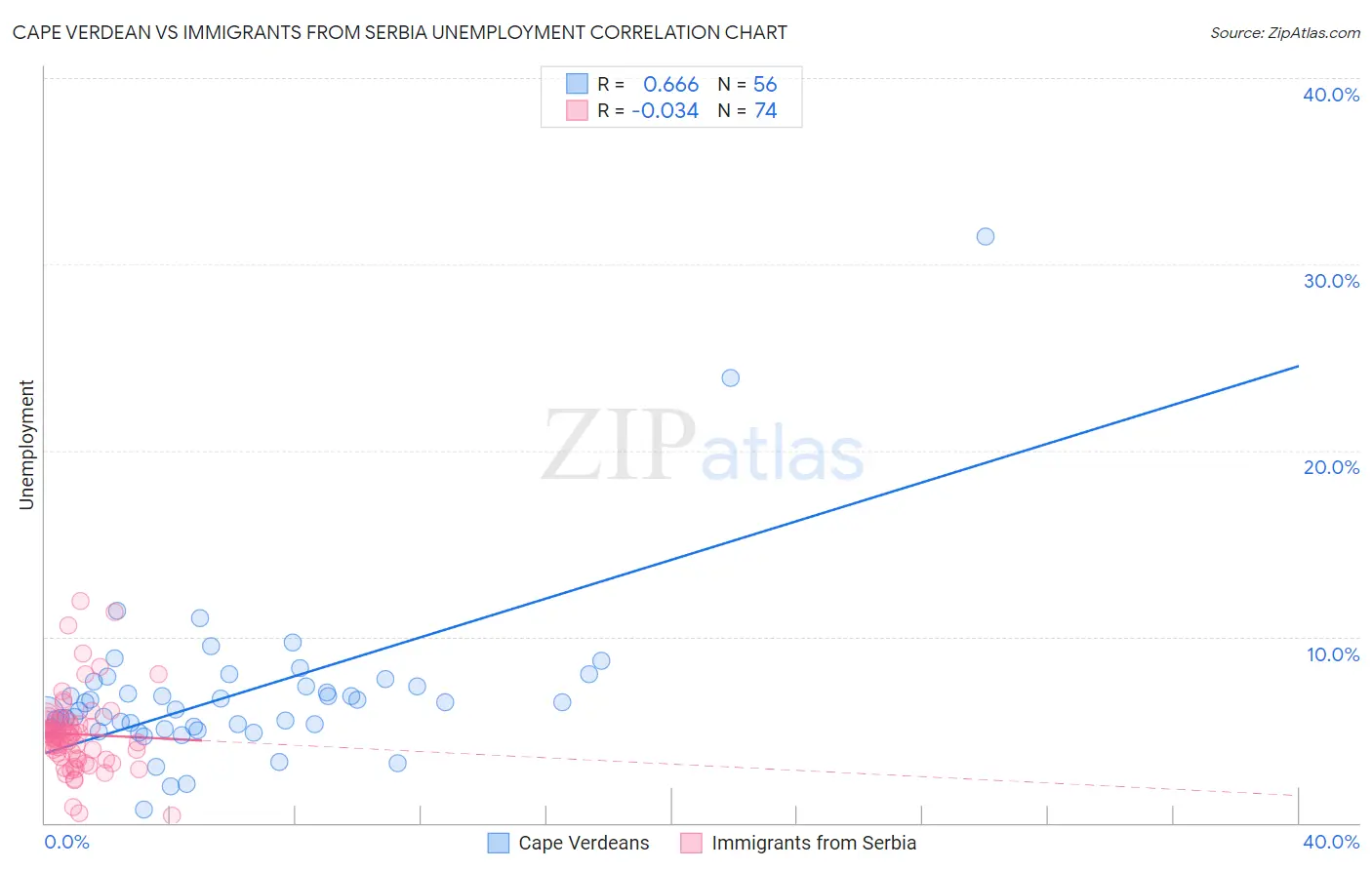 Cape Verdean vs Immigrants from Serbia Unemployment