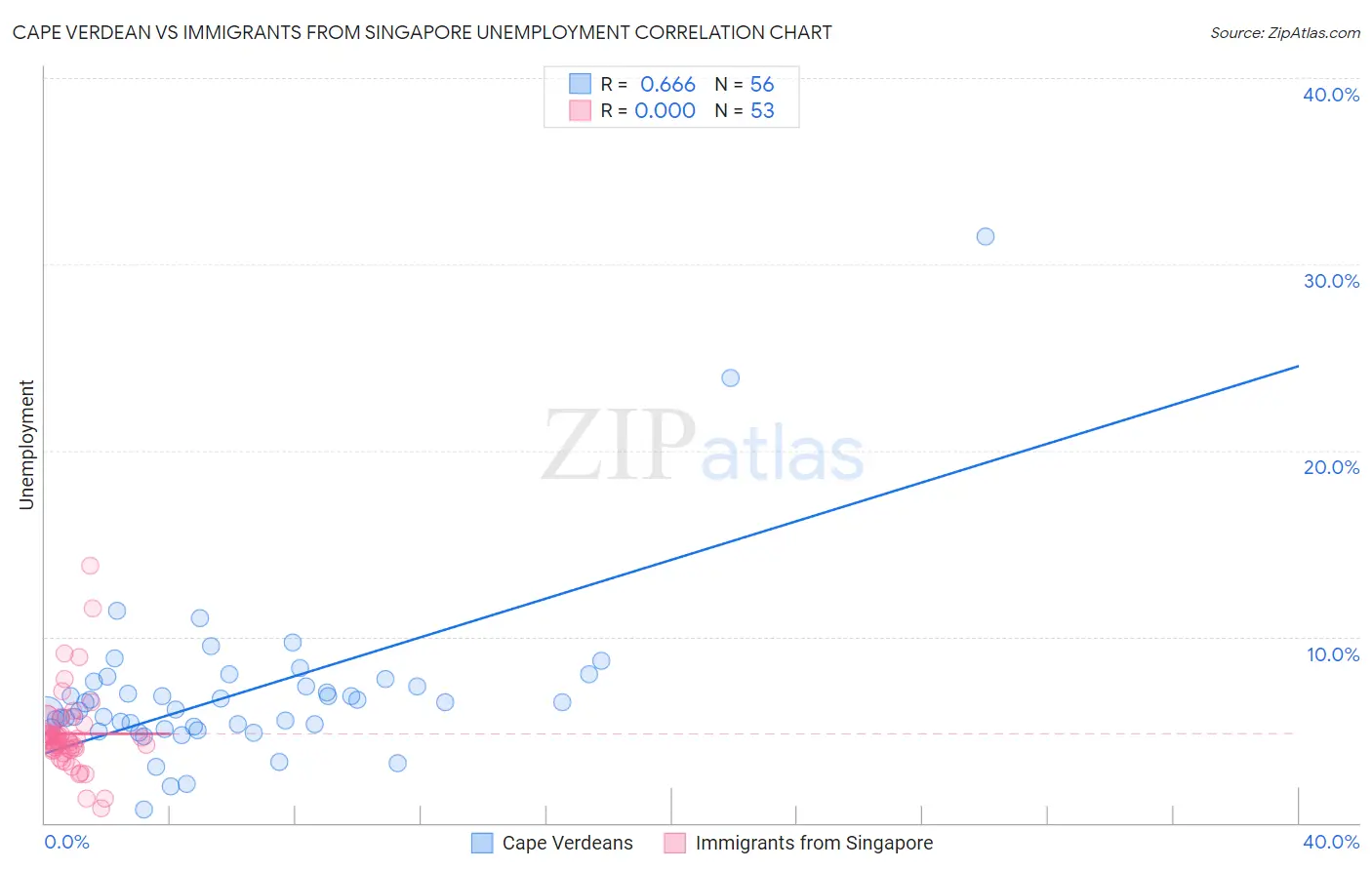 Cape Verdean vs Immigrants from Singapore Unemployment