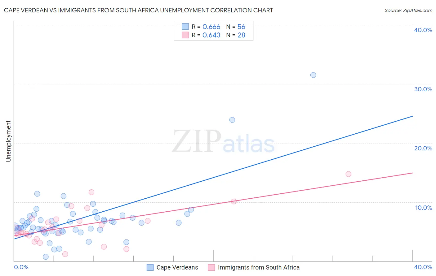 Cape Verdean vs Immigrants from South Africa Unemployment