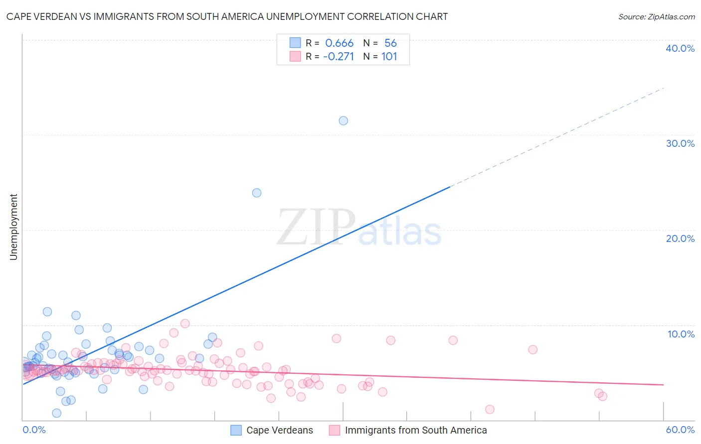 Cape Verdean vs Immigrants from South America Unemployment
