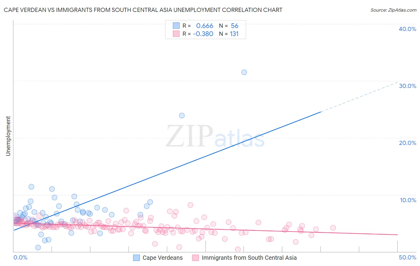 Cape Verdean vs Immigrants from South Central Asia Unemployment
