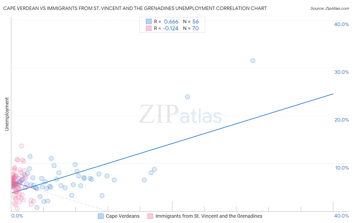 Cape Verdean vs Immigrants from St. Vincent and the Grenadines Unemployment