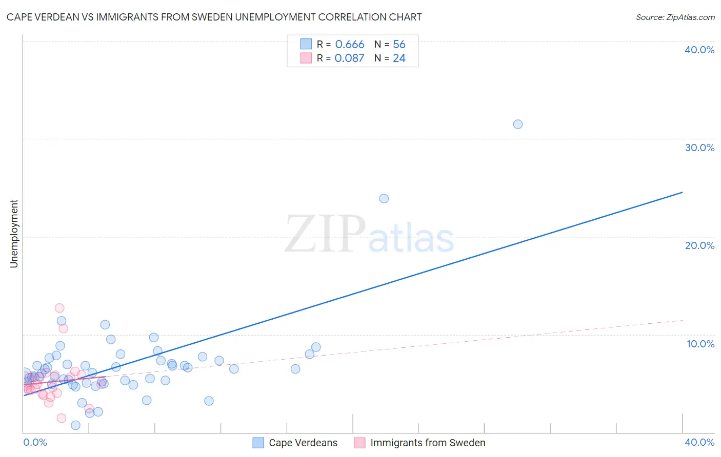 Cape Verdean vs Immigrants from Sweden Unemployment