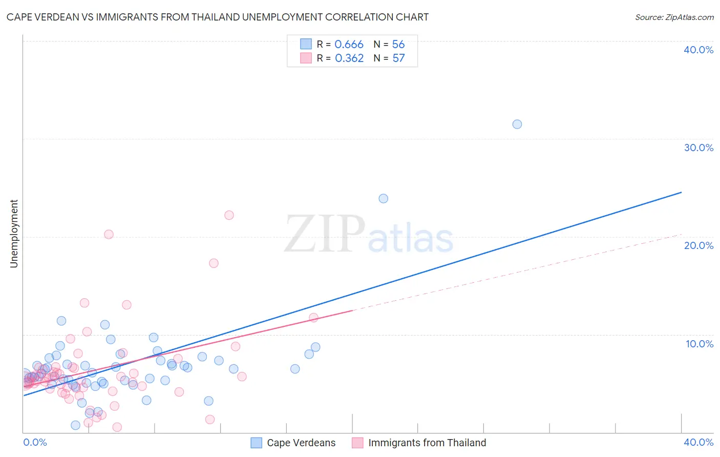 Cape Verdean vs Immigrants from Thailand Unemployment