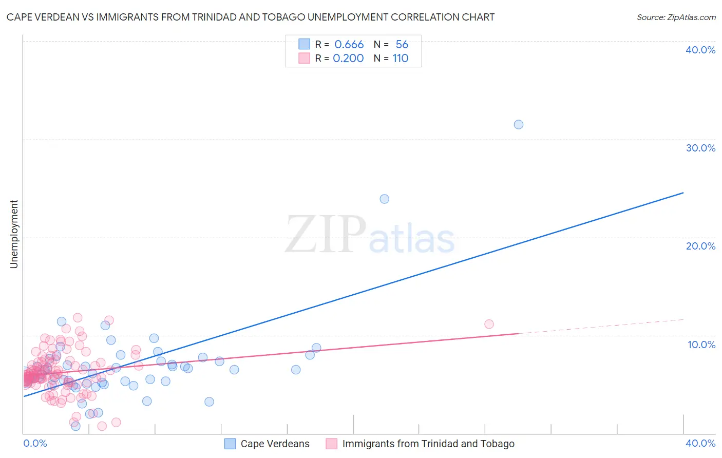 Cape Verdean vs Immigrants from Trinidad and Tobago Unemployment