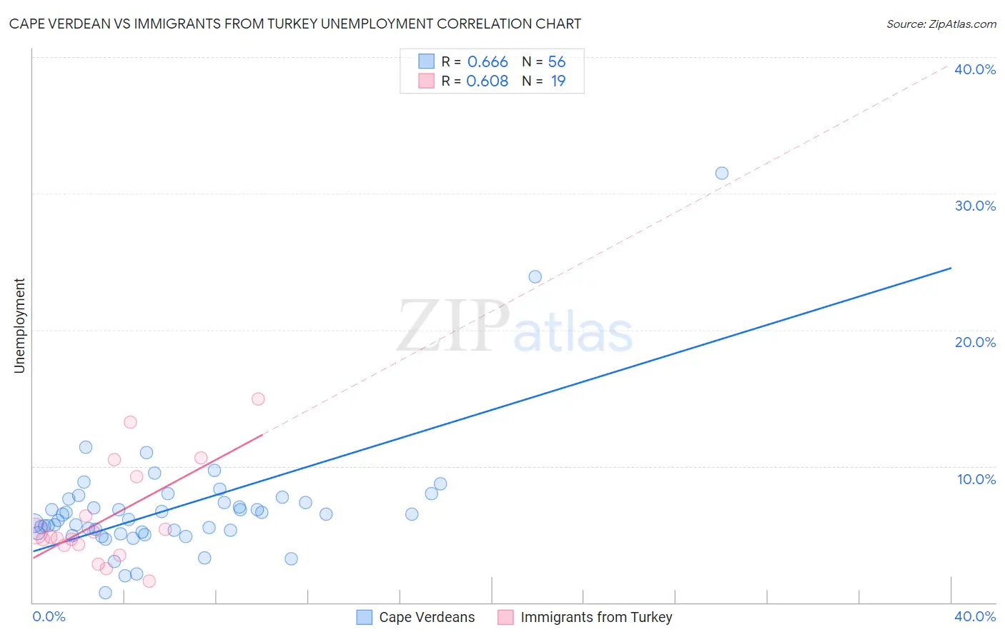 Cape Verdean vs Immigrants from Turkey Unemployment