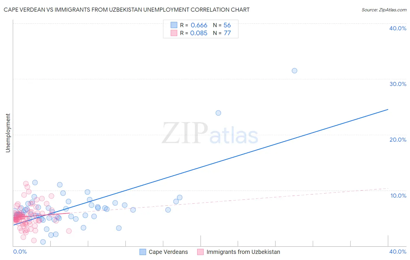 Cape Verdean vs Immigrants from Uzbekistan Unemployment