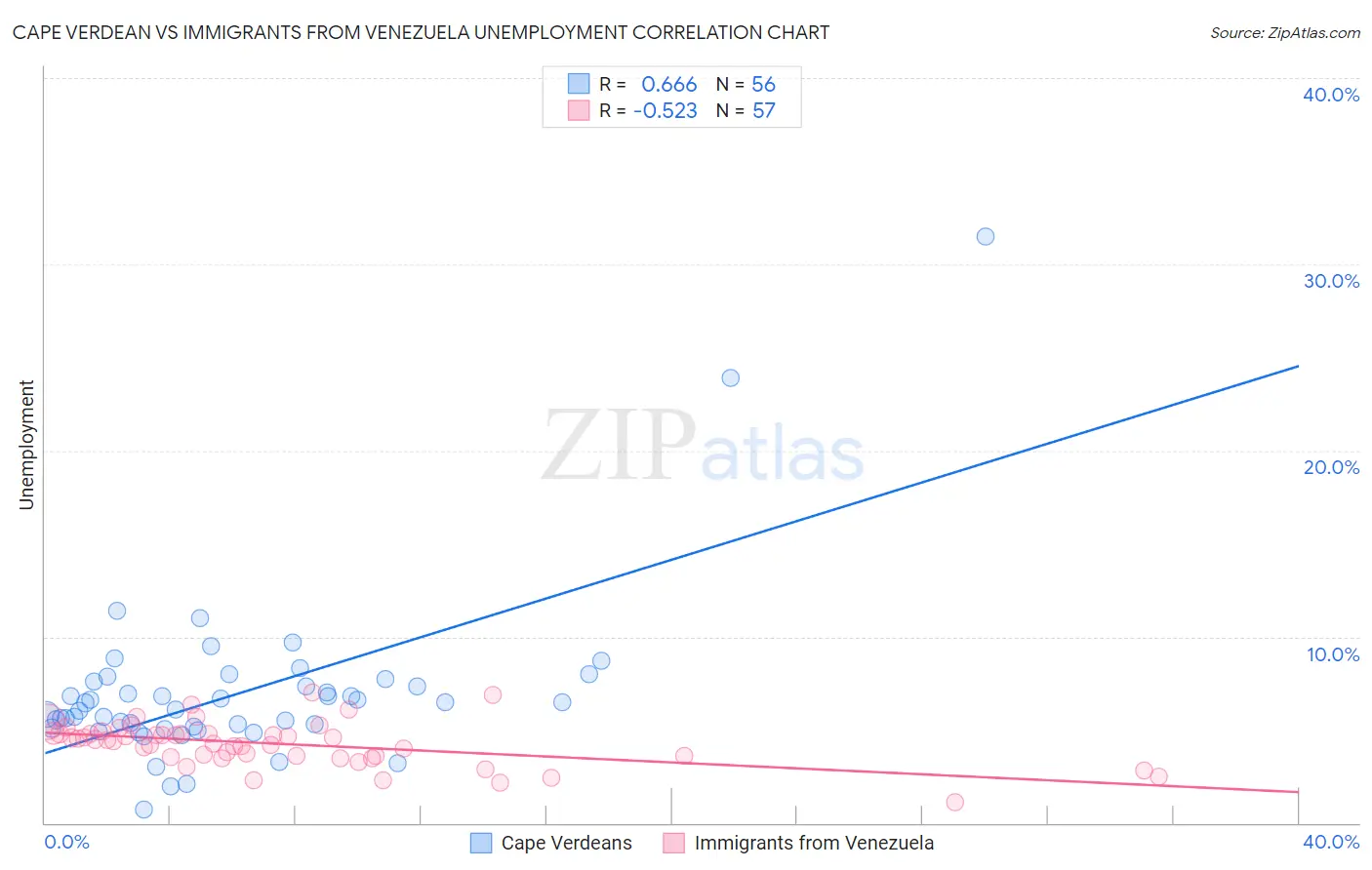 Cape Verdean vs Immigrants from Venezuela Unemployment