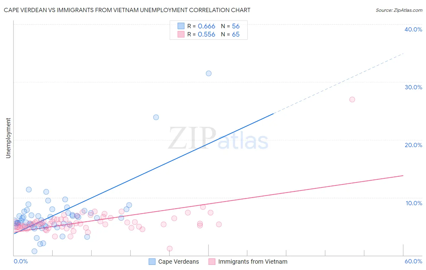 Cape Verdean vs Immigrants from Vietnam Unemployment