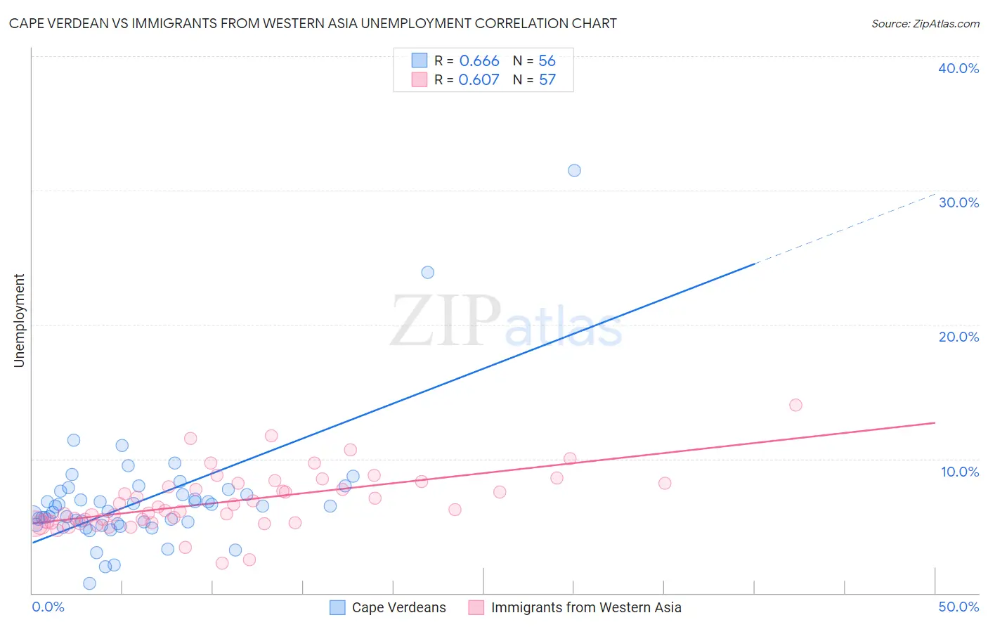 Cape Verdean vs Immigrants from Western Asia Unemployment