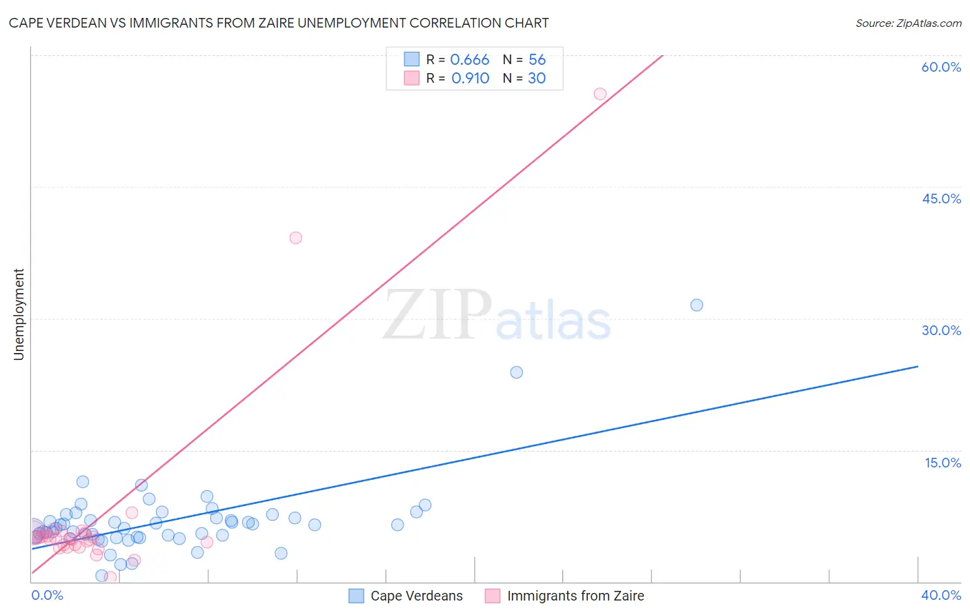 Cape Verdean vs Immigrants from Zaire Unemployment