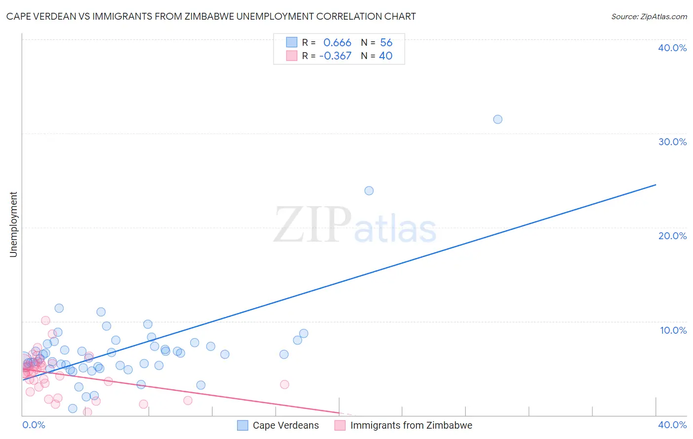Cape Verdean vs Immigrants from Zimbabwe Unemployment