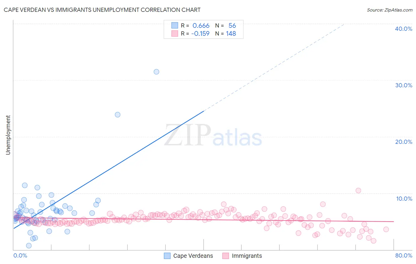 Cape Verdean vs Immigrants Unemployment