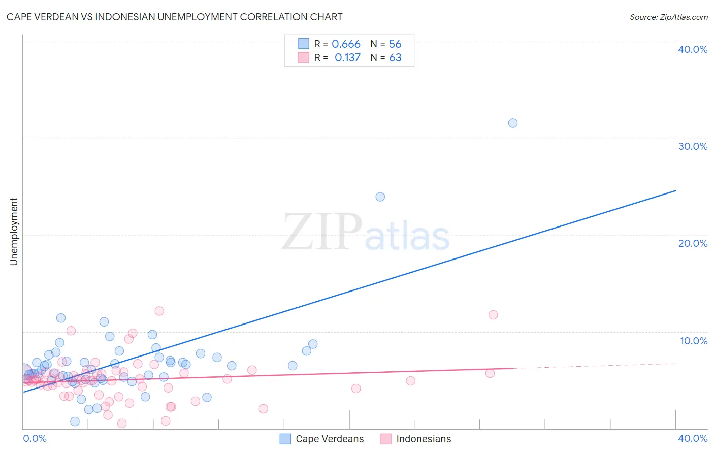 Cape Verdean vs Indonesian Unemployment