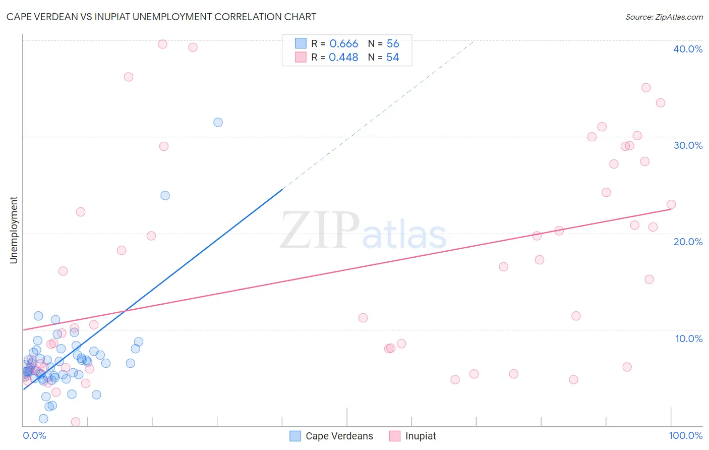 Cape Verdean vs Inupiat Unemployment
