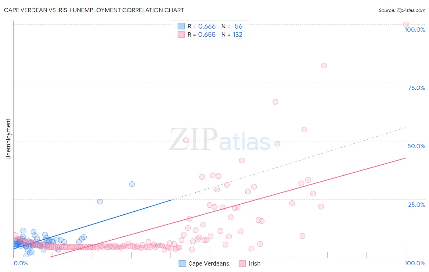 Cape Verdean vs Irish Unemployment