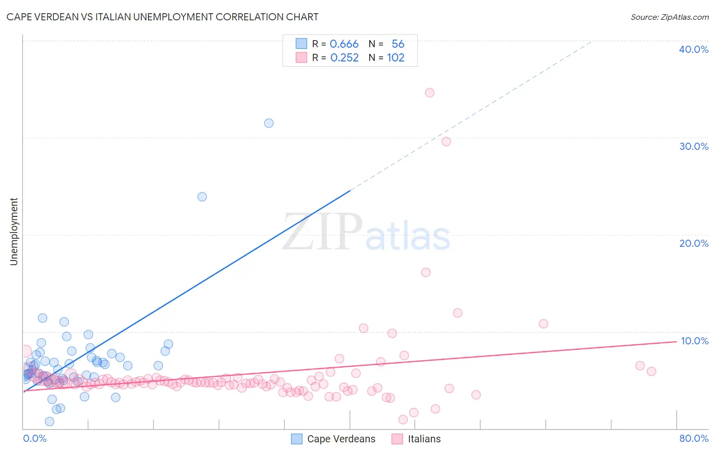 Cape Verdean vs Italian Unemployment