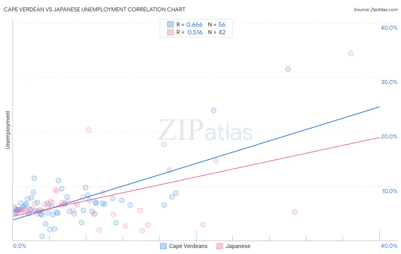 Cape Verdean vs Japanese Unemployment