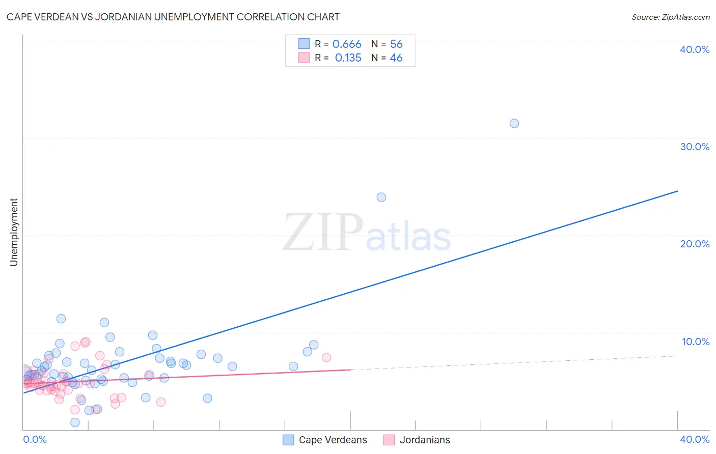 Cape Verdean vs Jordanian Unemployment