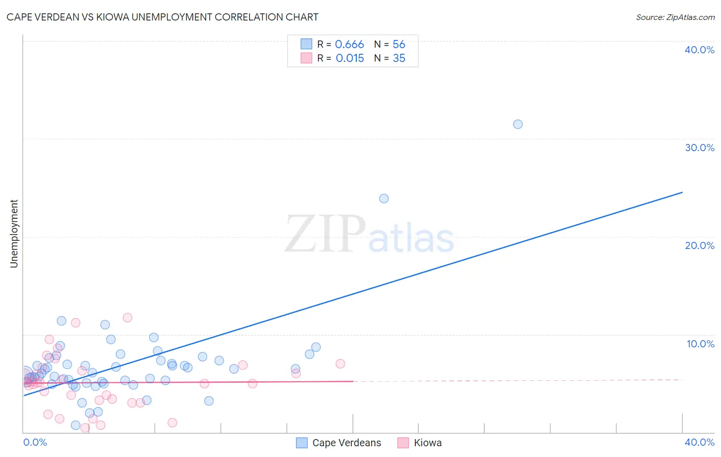 Cape Verdean vs Kiowa Unemployment