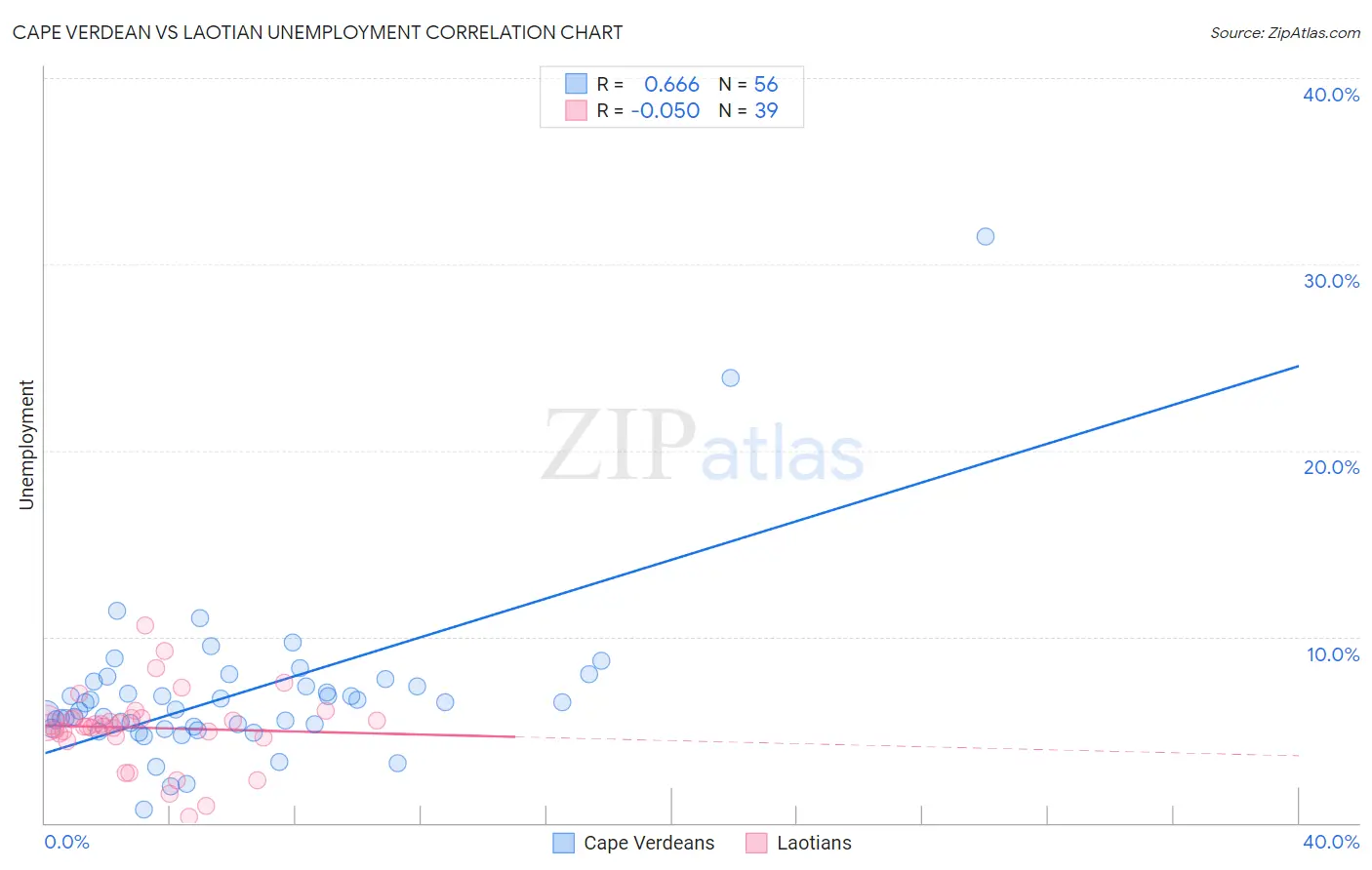Cape Verdean vs Laotian Unemployment