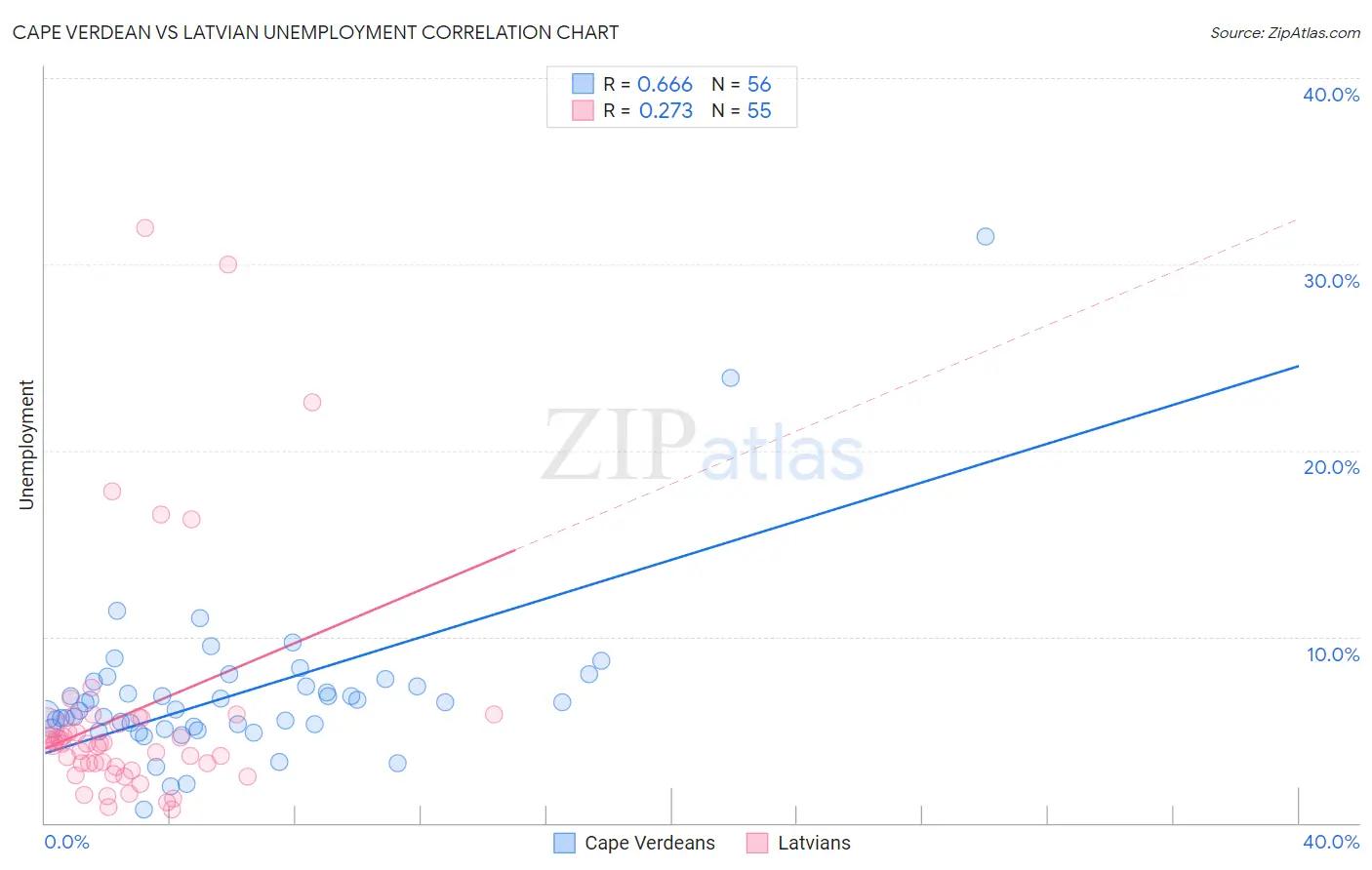 Cape Verdean vs Latvian Unemployment