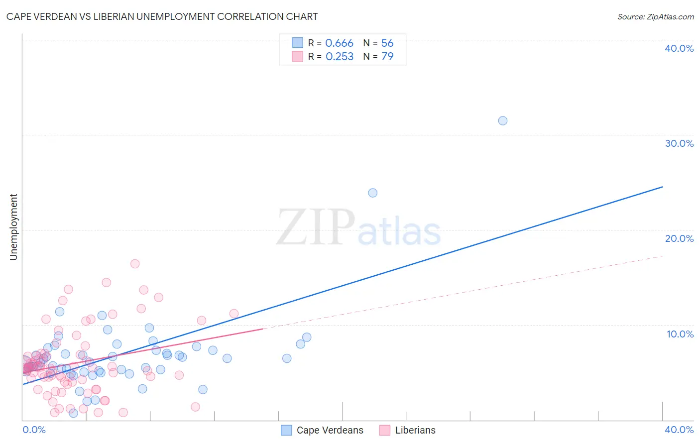 Cape Verdean vs Liberian Unemployment