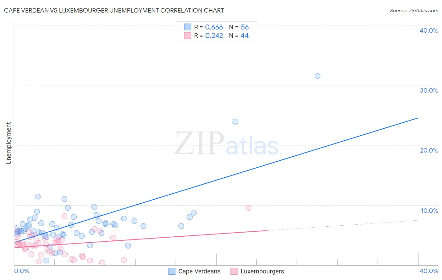Cape Verdean vs Luxembourger Unemployment