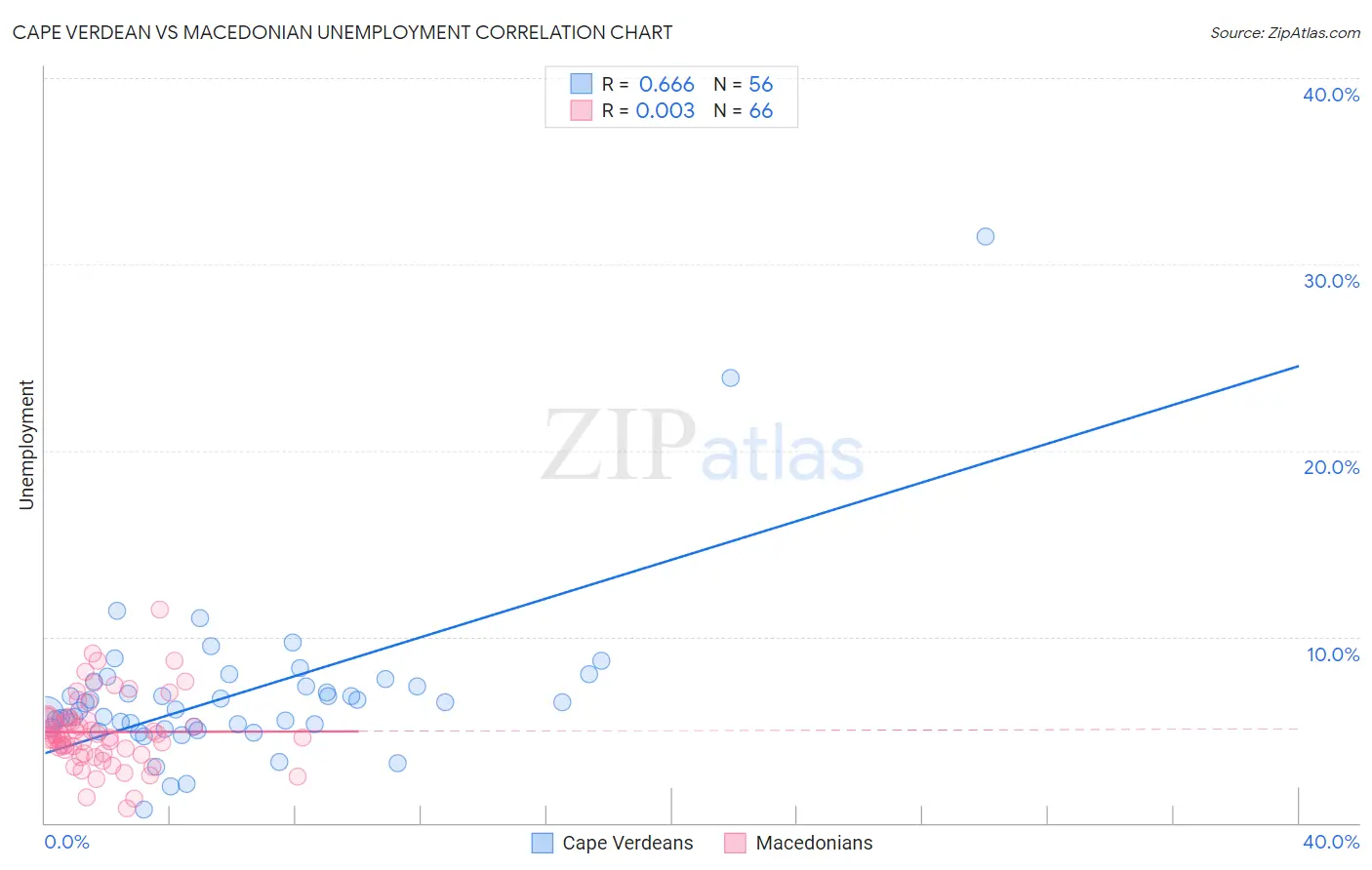 Cape Verdean vs Macedonian Unemployment