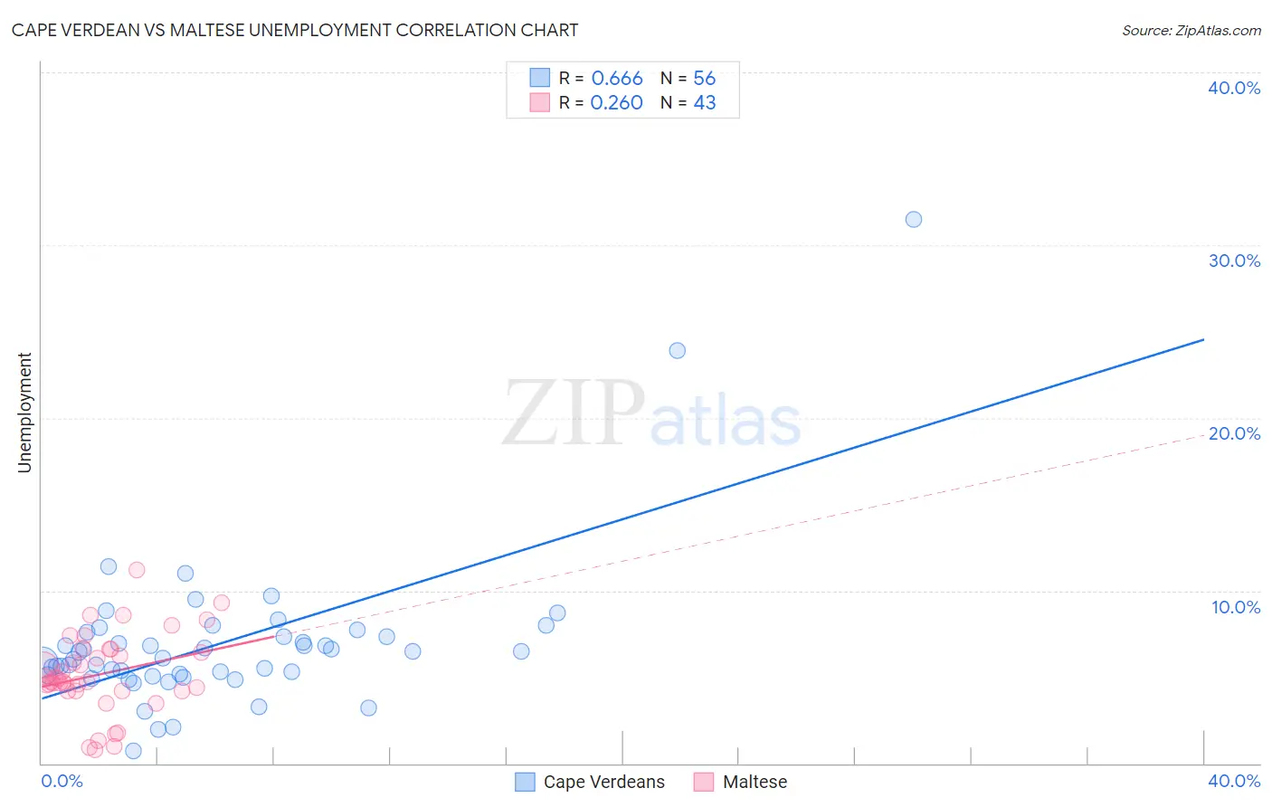 Cape Verdean vs Maltese Unemployment