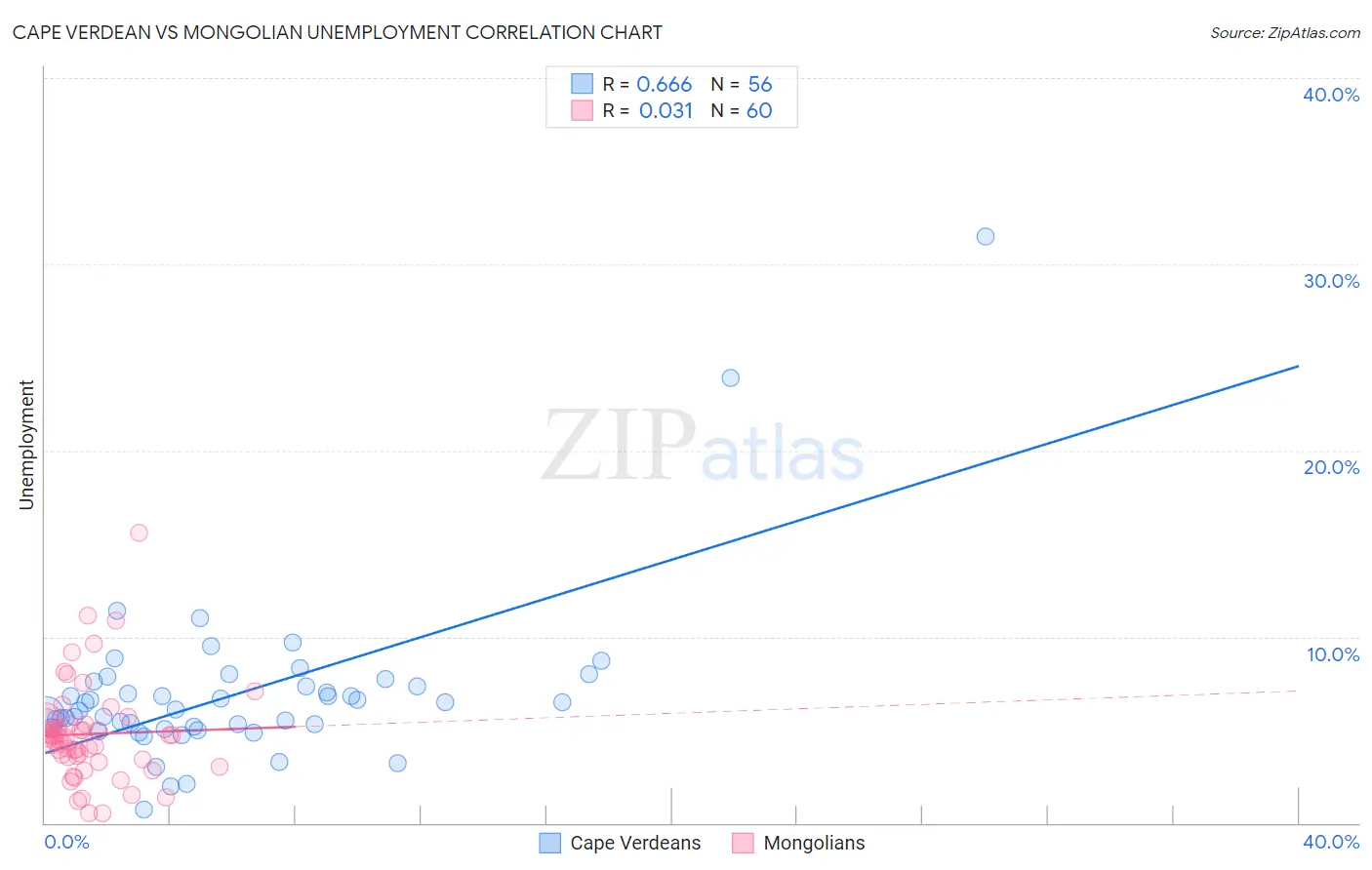 Cape Verdean vs Mongolian Unemployment