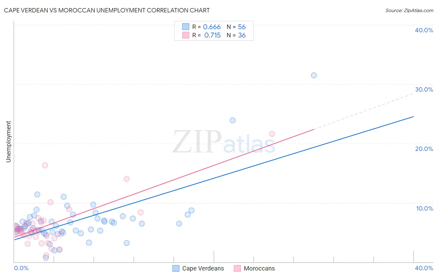 Cape Verdean vs Moroccan Unemployment