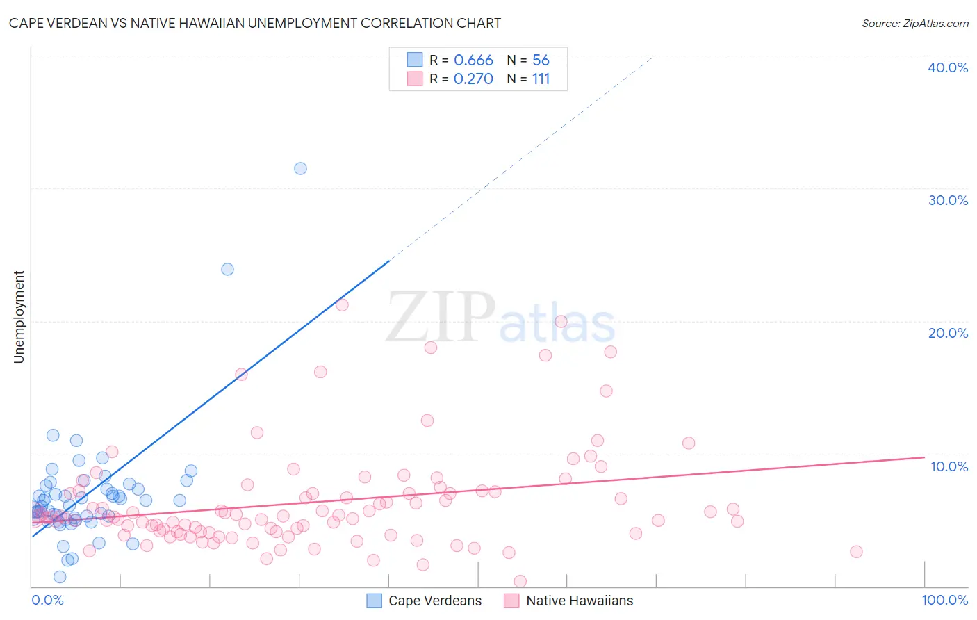 Cape Verdean vs Native Hawaiian Unemployment