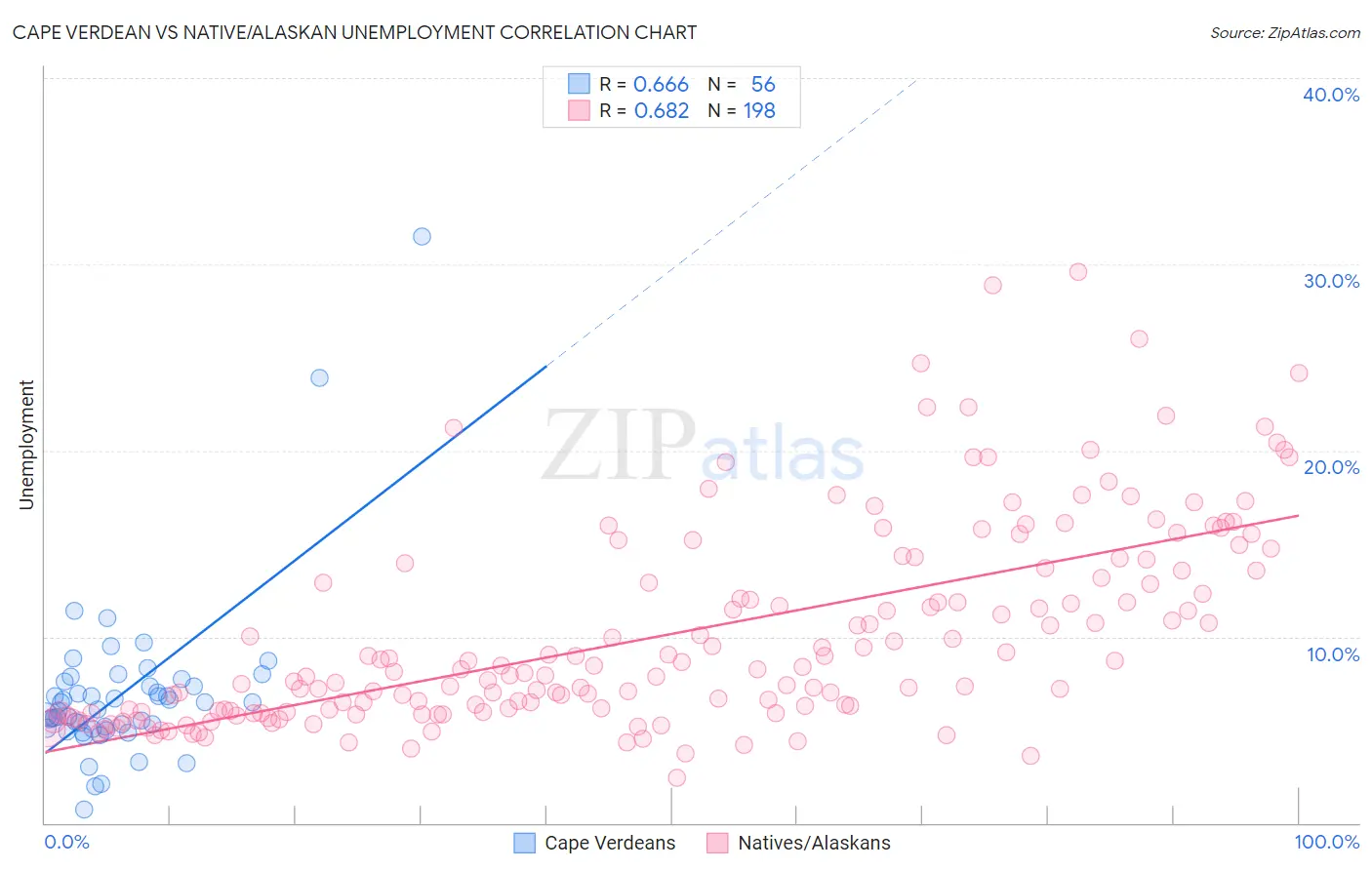 Cape Verdean vs Native/Alaskan Unemployment