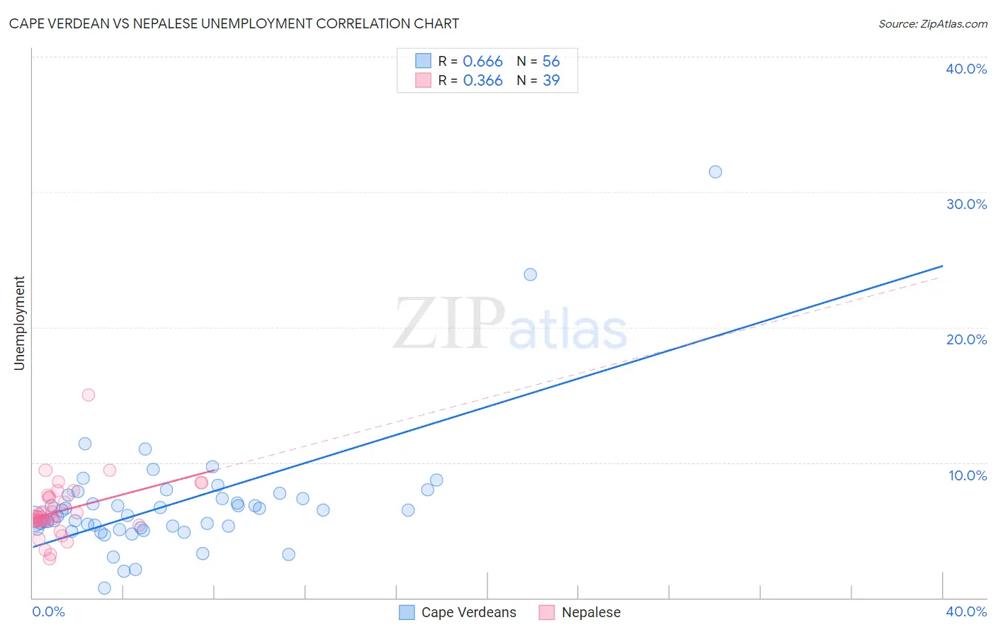 Cape Verdean vs Nepalese Unemployment