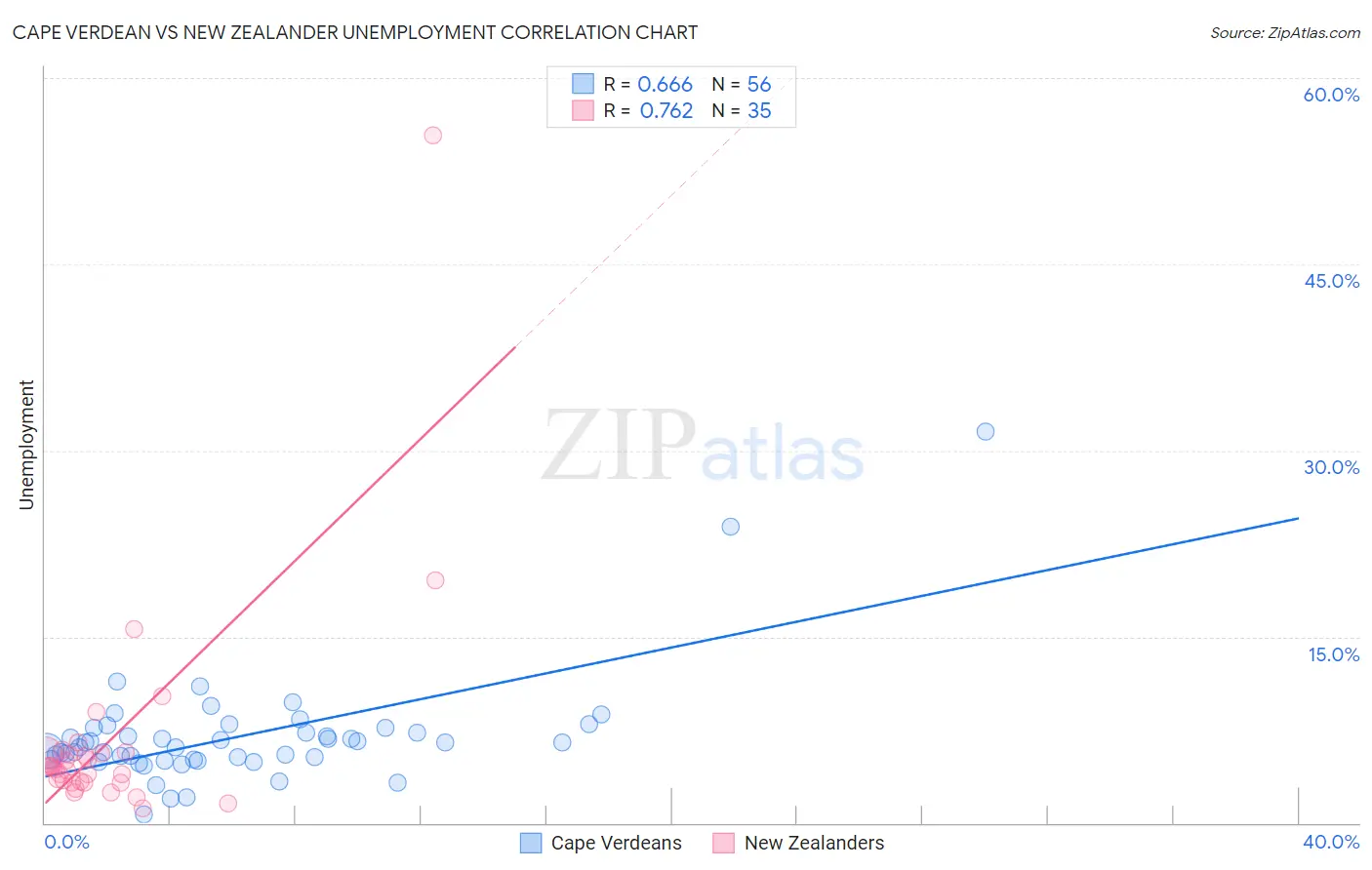 Cape Verdean vs New Zealander Unemployment