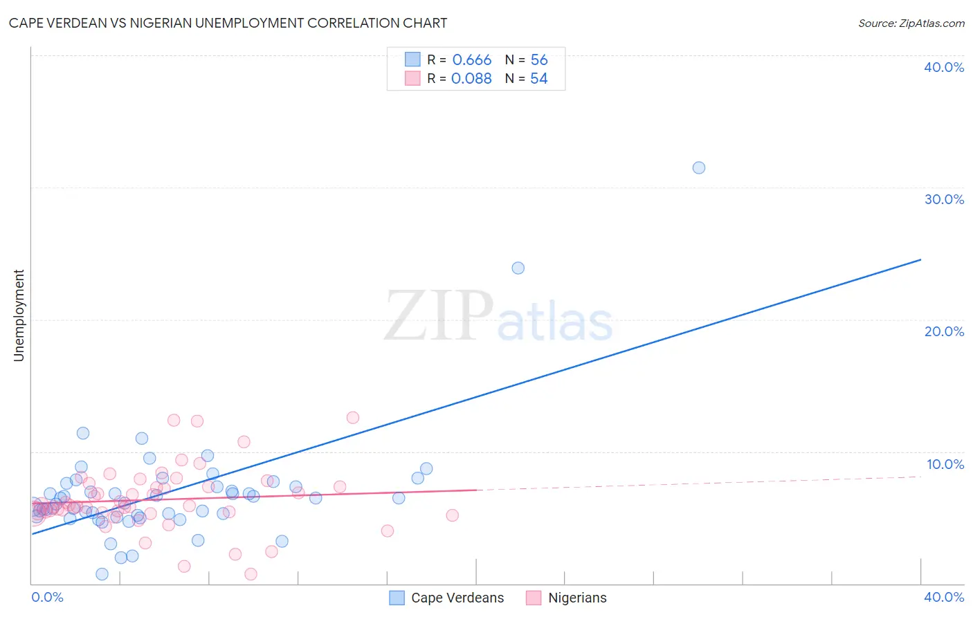 Cape Verdean vs Nigerian Unemployment