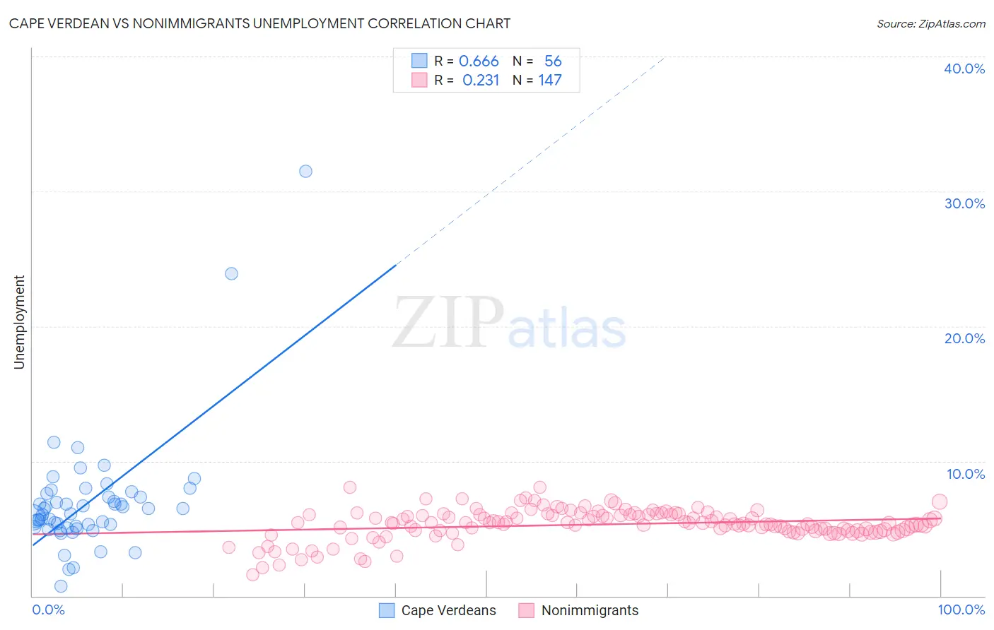 Cape Verdean vs Nonimmigrants Unemployment