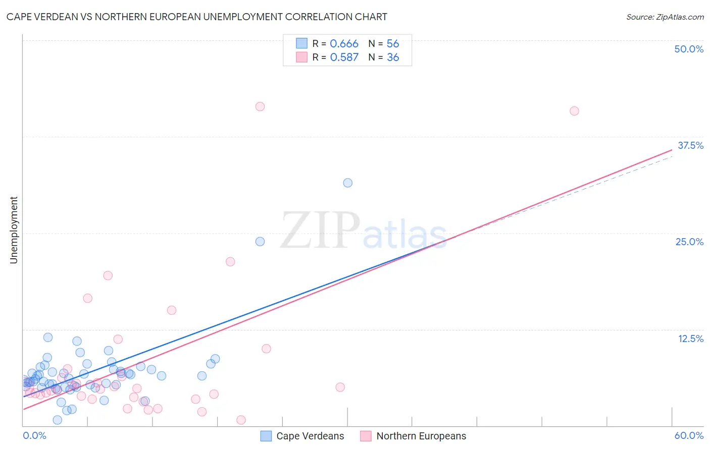Cape Verdean vs Northern European Unemployment
