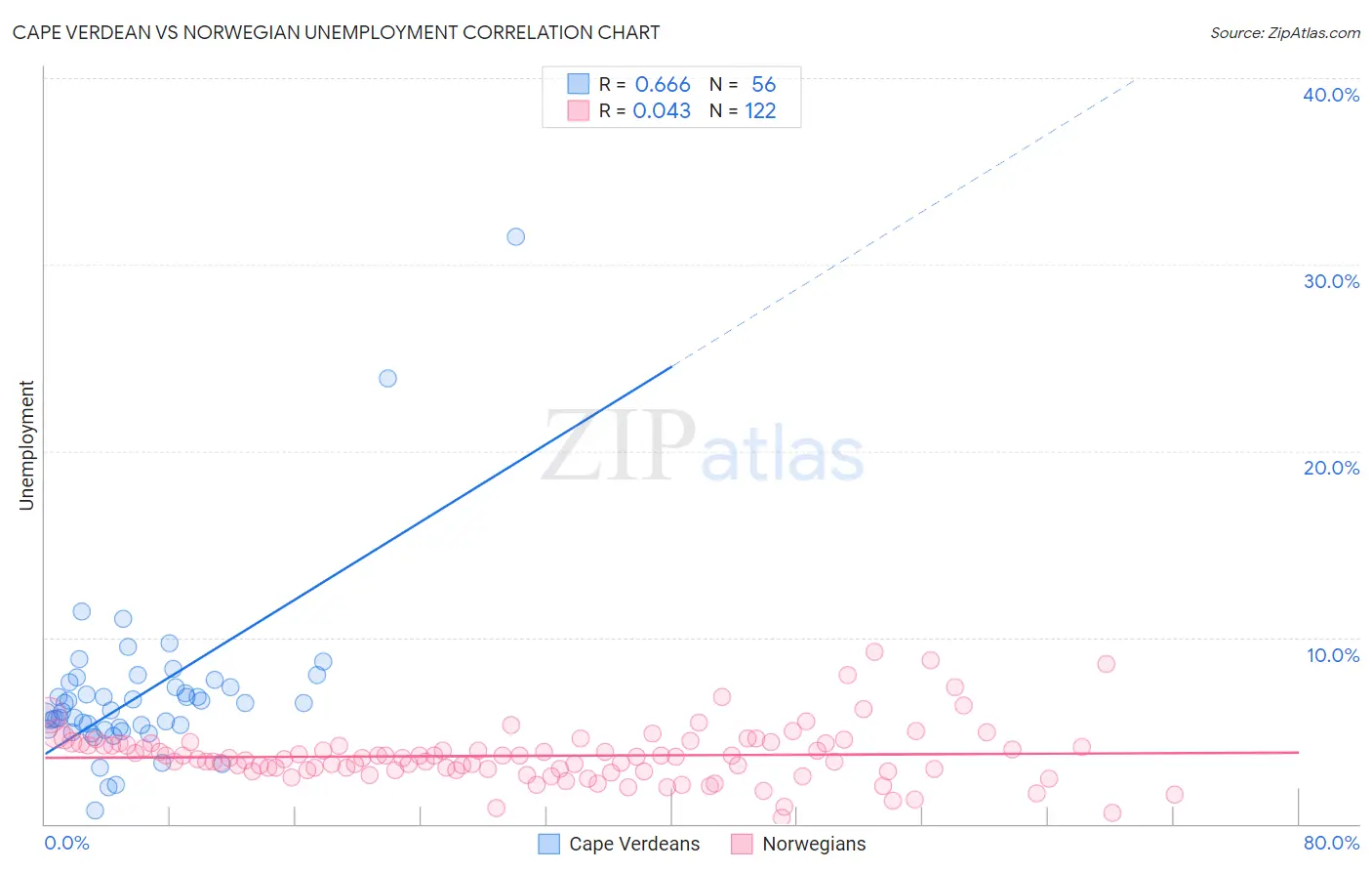 Cape Verdean vs Norwegian Unemployment