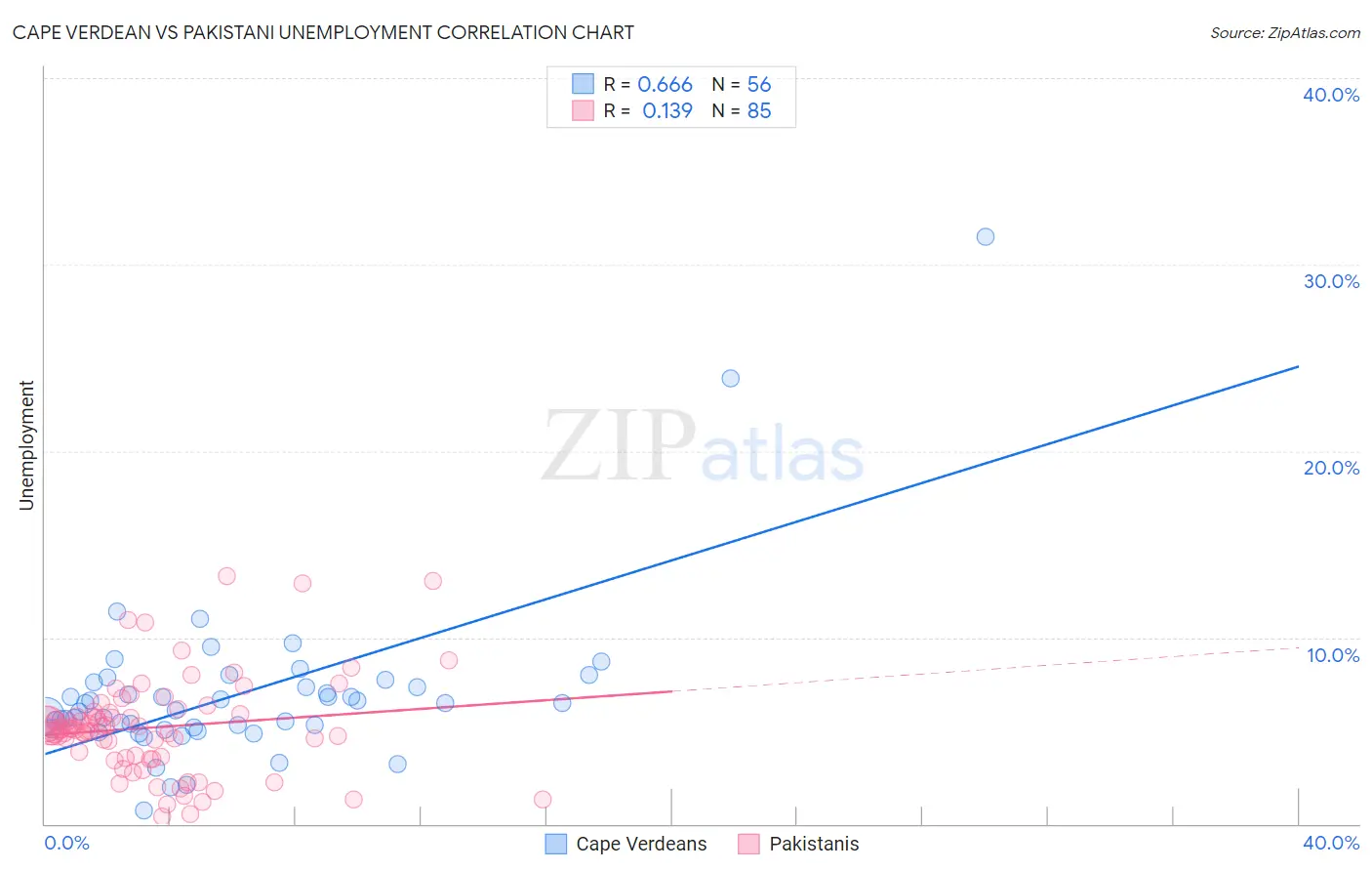 Cape Verdean vs Pakistani Unemployment