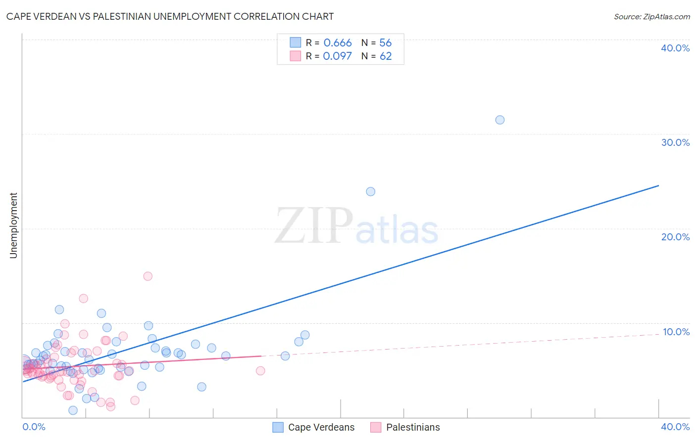 Cape Verdean vs Palestinian Unemployment